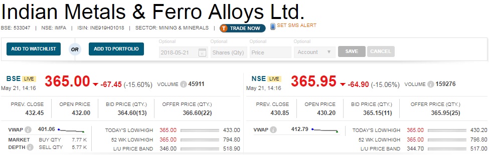   Results Reaction : Indian Metals disappointed street by reporting a 97.2 percent decline year-on-year in March quarter profit at Rs 4.9 crore against profit at Rs 174 crore. 

 Revenue during the quarter declined 25 percent to Rs 443.3 crore compared to Rs 588.2 crore in same period last fiscal. 
