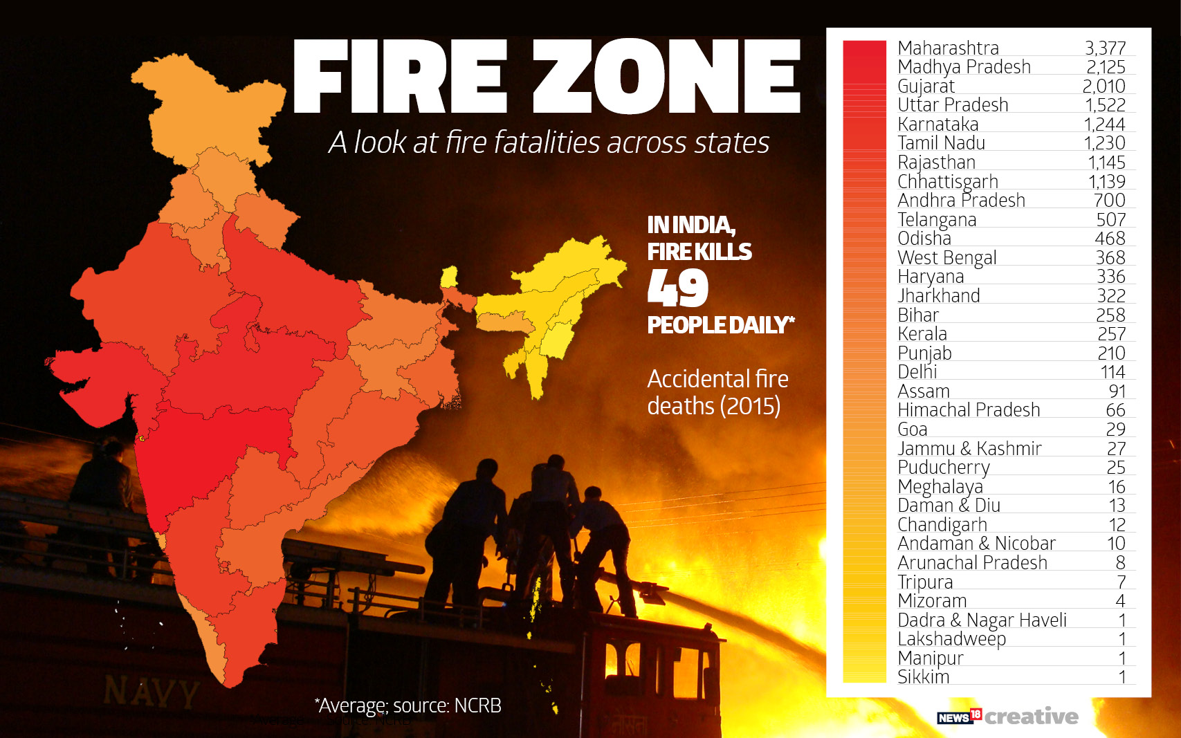    On Firefighters’ Day a look at fire fatalities across states. (Image: Network18 creative)   