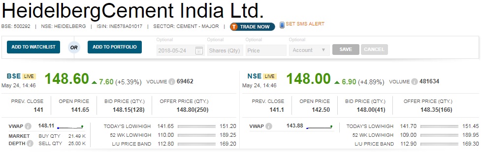   Earnings Reaction : Heidelberg Cement share price jumped more than 5 percent after March quarter profit shot up 40.8 percent to Rs 52.1 crore from Rs 37 crore in same period last year. 

 Revenue from operations grew by 14.8 percent to Rs 531.3 crore compared to Rs 462.9 crore in corresponding period last year. 

 EBITDA (earnings before interest, tax, depreciation and amortisation) zoomed 51.4 percent year-on-year to Rs 120.2 crore and margin expanded 550 basis points to 22.6 percent in Q4FY18. 