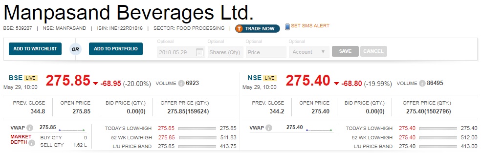   Buzzing : After being locked in lower circuit on Monday, shares of Manpasand Beverages continued to be locked in the same band today as well, as investors continued to be wary of corporate developments. This is despite the company trying to allay fears around the controversy surrounding its auditor, Deloitte, resigning abruptly. 

 The shares have lost 40 percent in this week based on two developments—resignation of its auditor and Board meeting on May 30 being cancelled. 

 On Monday evening, the company issued a statement to the exchanges, assuring investors that the situation involving Deloitte was ‘unfortunate’ but the decision was taken keeping in mind shareholders’ interest. 

 “Everything related to financial results announcement and the timing of this event is purely coincidental and has no direct correlation. The board meeting has been postponed and the new date will be announced shortly,” the company said in a filing to the exchanges. “This is just a minor hiccup and doesn't represent any long term business impact.” 

 The company on Monday had informed the NSE that a Board meeting, scheduled on May 30, 2018, which was supposed to consider results as well as dividend issue, was cancelled. 

 What could have added to the downfall is the company informing BSE on Sunday that its auditor Deloitte Haskins and Sells had resigned from the firm with immediate effect. It subsequently appointed M/s Mehra Goel and Co as the auditor of the firm. 