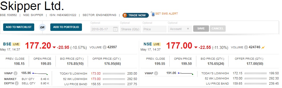   Buzzing : Skipper share price plunged 12 percent after the company's operational performance was dismal for the March quarter. 

 Profit for the quarter fell 15.2 percent to Rs 49.3 crore compared to Rs 58.2 crore while revenue increased 5 percent to Rs 592.9 crore from Rs 564.4 crore YoY. 

 Operating profit (EBITDA - earnings before interest, tax, depreciation and amortisation) dropped 43.2 percent year-on-year to Rs 108.6 crore and margin contracted 1560 basis points to 18.3 percent in Q4. 