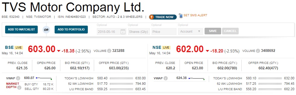  Earnings : Two-wheeler maker TVS Motor Company has reported a healthy growth of 30.6 percent year-on-year in profit at Rs 165.6 crore fro the quarter ended March 2018, but overall earnings barring revenue missed analyst expectations. 

 Profit in the year-ago period was at Rs 126.8 crore. 

 Revenue from operations met analyst expectations, growing by 40.4 percent to Rs 3,993 crore compared to Rs 2,844.5 crore YoY. 

 Operating profit jumped 73.8 percent YoY to Rs 280.7 crore and margin expanded 130 basis points to 7 percent in Q4FY18. 