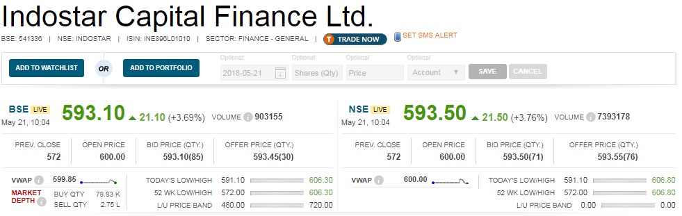   Listing:  Non-banking finance firm Indostar Capital Finance started off trade at Rs 600.60 on the National Stock Exchange, a 5 percent premium to the issue price of Rs 572. 