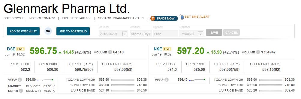  Glenmark Pharmaceuticals announced that the US Food & Drug Administration provided its first supplemental abbreviated new drug application (sANDA) approval for the company’s manufacturing facility in Monroe, North Carolina. 

 The said approval covers, Atovaquone and Proguanil Hydrochloride Tablets, 250 MG/100 MG and 62.5 MG/25 MG, a generic version of GlaxoSmithKline’s Malarone (atovaquone and proguanil hydrochloride) Tablets. 