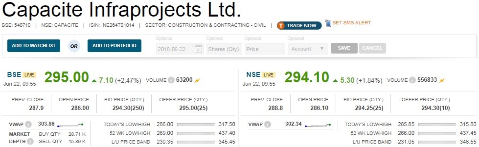   Order Win : Consortium of Capacit'e Infraprojects, Tata Projects Limited and CITIC Construction has received letter of acceptance from Mumbai Housing and Area Development Board (a MHADA Unit) for total contract value of Rs 11,744.26 crore. 

 "The project will be executed through a Special purpose vehicle in which Capacit'e Infraprojects Limited will have 37.1 percent share worth Rs 4,357.12 crore," the building construction company said in its filing. 

 Share of Tata Projects Limited in the consortium will be 36.9 percent and CITIC Construction will have 26 percent share. 