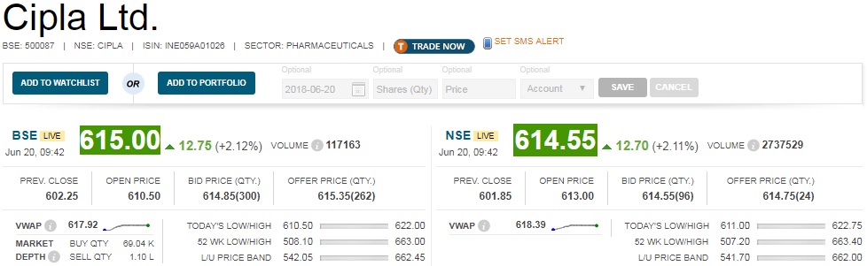   Buzzing:  Shares of Cipla gained as much as 3 percent as company received final approval for Efavirenz tablets from USFDA. 

 The company has received final approval for its abbreviated new drug application (ANDA) for Efavirenz tablets 600mg from the (USFDA) United States Food and Drug Administration. 

 Efavirenz tablets is AB-rated generic therapeutic equivalent version of Bristol-Myers Squibb Pharma Company’s, Sustiva. 

 It is indicated in combination with other antiretroviral agents for the treatment of human immunodeficiency virus type 1 infection in adults and in pediatric patients at least 3 months old and weighing at least 3.5 kg. 