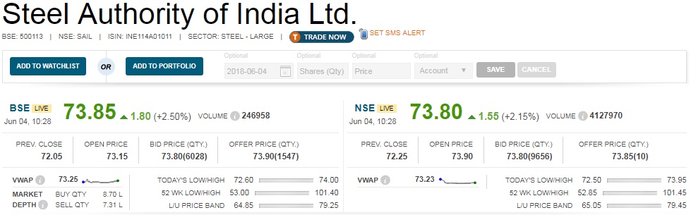   Buzzing:  Steel Authority of India’s shares rose over 2 percent as investors cheered a ratings upgrade on the stock. 

 Global research firm Citi has upgraded the stock from neutral from sell and raised the target price by 66 percent to Rs 83 from Rs 50. 

 Citi said that it is expecting steel spreads to sustain on better demand, supply limits and falling inventories. Going forward, it also expects strong volumes and a fall in net debt-to-EBITDA to three times by 2019-2020. 

 The global financial services firm also is raising EBITDA estimates for the current and next fiscal by 26 and 25 percent, respectively on the back of potentially higher steel prices. 