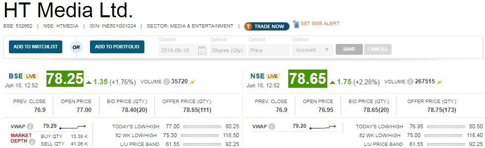   Buzzing : HT Media gained nearly 2 percent after Koovs Plc has signed 2-year ad-for-equity pact with HT Media for 24 million pound, reports CNBC-TV18 quoting Cogencis. 

 HT Media will get 30 percent in cash and rest in equity for ad-for-equity deal. 