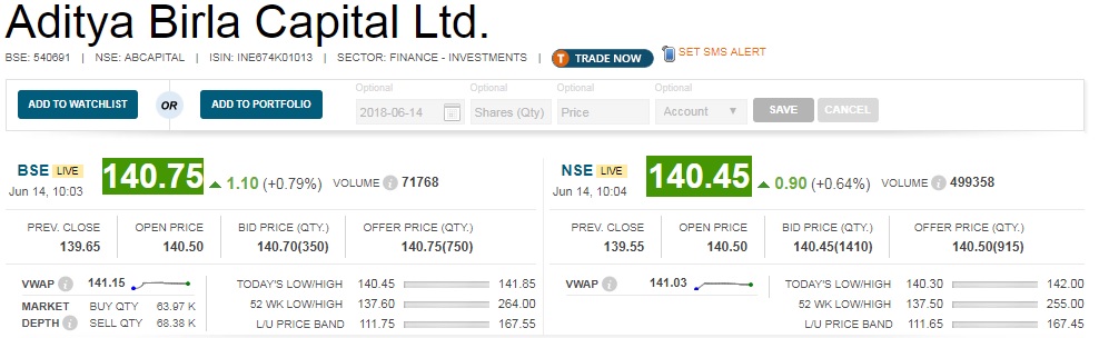   Aditya Birla Capital gains a percent : Edelweiss Securities has initiated coverage with Buy rating on the stock and set a target price at Rs 199, implying potential upside of 42.5 percent. 

 The company is in a sweet spot to capture the financialisation story, it believes. 

 The research house expects multiple levers to sustain best-in-class growth & improved return ratios. 

 It has promising blend of businesses; and scalable and sustainable model while its business model shares similarities with successful financial entities like Bajaj and HDFC, Edelweiss said. 

 Execution of business strategy is key risk to potential valuation re-rating, it said. 
