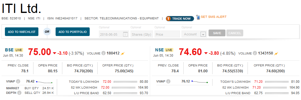  ITI has bagged one of the two packages of BharatNet Phase II Tender of Gujarat issued by Gujarat Fiber Grid Network. 

 The company has won Package A of the tender with a bid value of Rs 1612 crore. The work includes supply of optical fiber, HDPE duct, trenching and laying of fiber, extending broadband from state headquarters through optical transport network equipment up to block level and extending from block to Gram Panchayats using Optical Line Terminals (OLT) and Optical Network Terminals (ONT). 

 The package A also includes setting up of Network Management System (NMS) at Ahmedabad to manage both Package A and Package B network elements, including fiber management, GIS, ERP etc. and connecting the NMS to the BBNL’s central NMS at Bangalore. 

 At 14:28 hrs ITI was quoting at Rs 75.00, down Rs 3.10, or 3.97 percent on the BSE. 