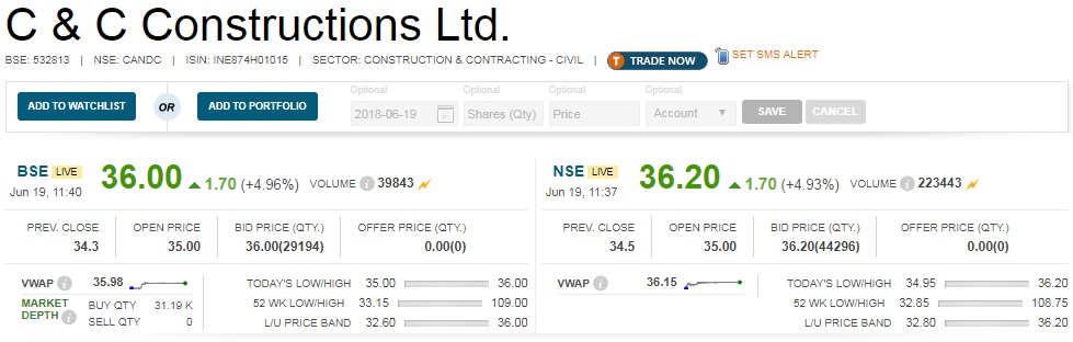   Buzzing : C & C Constructions share price is locked at 5 percent upper circuit after the company has entered into negotiated settlement with State Bank of India (SBI), the lead lender in regard to financial assistance provided to the company by it. 