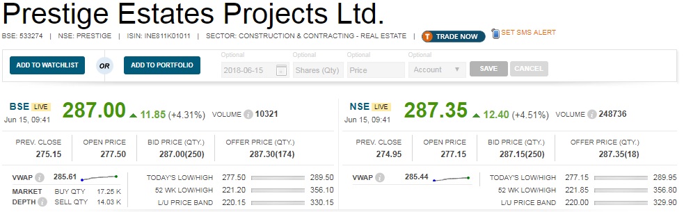   Buzzing : Prestige Estates share price gained as much as 5 percent in morning after global investment firm CLSA maintained Buy call to the stock, with a target price of Rs 395 per share. 

 The research house sees large scale-up potential in residential & office business and likes company's platform-led strategy to growth. 

 The company raised its risk appetite & investment capability at the right time, CLSA said, adding the stock is a preferred value pick in the property sector. 
