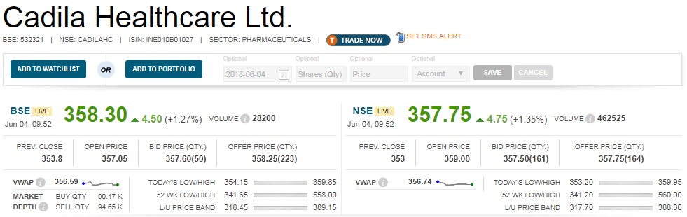   Buzzing:  Shares of Cadila Healthcare added 1.7 percent in the early trade on the back of USFDA for Doxycycline Hyclate capsules USP. 

 Zydus Cadila has received the final approval from the USFDA to market Doxycycline Hyclate Capsules USP, 50 mg and 100 mg. 

 It is a tetracycline antibiotic used for treatment of a wide variety of bacterial infections, including those that cause acne. This medication is also used for prophylaxis of malaria. 

 It will be manufactured at the group's manufacturing facility at SEZ, Ahmedabad. 

