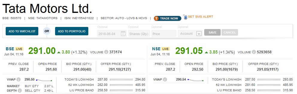  Nomura has maintained buy rating on Tata Motors with a price target of Rs 495 per share. 

 The company's JLR US retail sales was better than expected at 17 percent in May 2018. Land Rover drives volume of the company, while Jaguar continued to remain weak, said Nomura. 

 The research firm expect 9 percent growth in overall JLR volumes in 2018-19. 