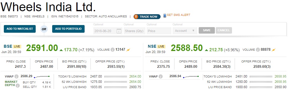   Buzzing:  Shares of Wheels India gained as much as 10 percent as investors cheered the news of bonus issue in the offing. 

 The company, in a filing to the exchanges, said that a Board meeting is scheduled for Friday, June 22, 2018. 

 “We hereby give prior intimation that the Board of Directors of the firm may consider bonus shares in the aforesaid meeting,” the company said in the statement which was filed with the bourses. 