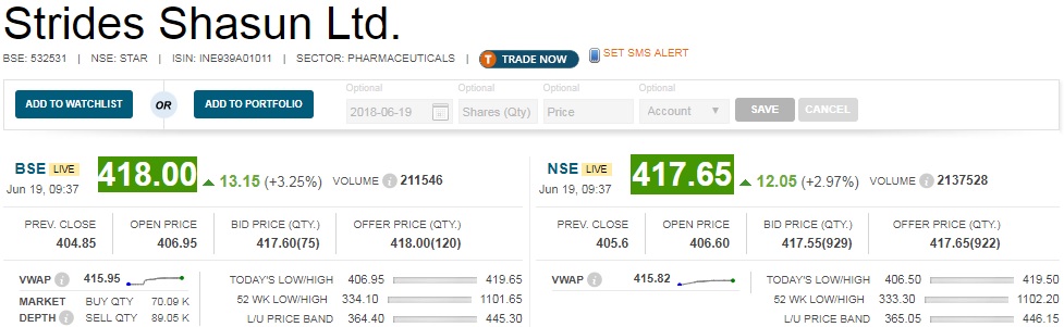   Drug Approval : Shares of Strides Shasun added 3 percent intraday as company got an USFDA approval for Ketoconazole tablets USP. 

 The company's wholly owned subsidiary Strides Pharma Global Pte has received final approval for Ketoconazole tablets USP, 200 mg from the United States Food & Drug Administration (USFDA). 

 Ketoconazole tablets is a generic version of Nizoral tablets, 200 mg, of Janssen Pharmaceuticals, Inc. 

 Ketoconazole is used to treat certain serious fungal infections in the body and it works by stopping the growth of the fungus. 