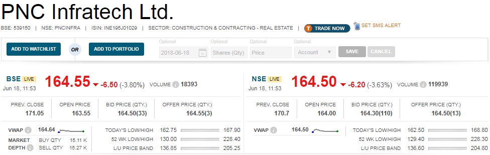   Buzzing : PNC Infratech share price fell nearly 4 percent after the UP government has decided to reinvite bids for Purvanchal Expressway and cancelled the company's Rs 1,738.44 crore offer made earlier. 

 PNC Infratech was declared the lowest bidder for the 4th package of the project for a quoted price of Rs 1,738.44 crore. 

 "The government of Uttar Pradesh has cancelled the ongoing bidding process of 341 km long Purvanchal Expressway project comprising eight individual packages and decided to go for fresh bidding. 

 The company was declared as L1 (lowest) bidder for the 4th package of the above project on EPC basis for a quoted price of Rs 1,738.44 crore, which now stands cancelled," the company said in a BSE filing. 