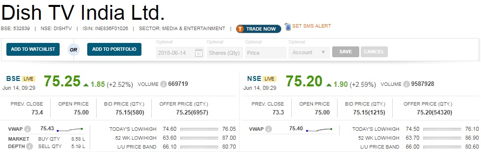   Dish TV in Action : Direct-to-home services provider Dish TV India share price rallied as much as 3.5 percent in morning on Thursday after ace investor Rakesh Jhunjhunwala bought shareholding worth Rs 93 crore. 

 He picked up a 0.7 percent stake, or 1.3 crore shares, in the digital-to-home provider. 

 The purchase was done through Jhunjhunwala's firm Rare Enterprises at Rs 71.30 per share, according to bulk deals data on the National Stock Exchange (NSE) website. 

 The total value of the block deal stands at Rs 92.69 crore. 

