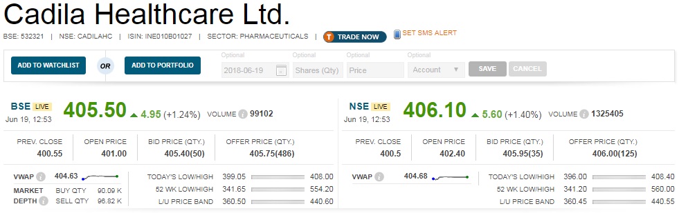   Drug Approval:  Zydus Cadila has received the tentative approval from the USFDA to market Tadalafil Tablets USP, 2.5 mg, 5 mg, 10 mg and 20 mg. 

 It is used to treat erectile dysfunction (impotence) and symptoms of benign prostatic hypertrophy (enlarged prostate). 

 It will be manufactured at the group's manufacturing facility at Moraiya, Ahmedabad. 