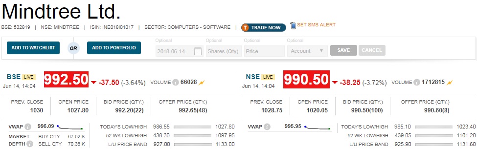   ​Buzzing:  Mindtree share price lost more than 4 percent intraday after global research firm Citi downgraded the stock to Sell from Neutral. 

 Its business has seen a good turnaround that has already been priced into the strong returns seen in past six months, the brokerage house said. "Valuations are sector-leading and don't leave any room for disappointment." 

 Client concentration risk remains, it feels. 

 Citi, however, has raised its target price for the stock to Rs 970 from Rs 875 after it increased EPS estimates by 6 percent primarily due to INR depreciation. 