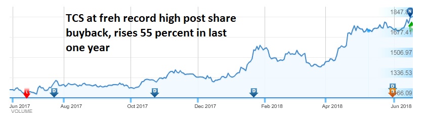   TCS at Record High : Tata Consultancy Services (TCS) continued to trade at fresh record high after it announced a buyback of up to Rs 16,000 crore on Friday which most brokerages think was a bit lower than expectations and is slightly negative on earnings per share (EPS). 

 TCS's board approved a proposal to buy back up to 7.6 crore equity shares "for an aggregate amount not exceeding Rs 16,000 crore". Most brokerage firms were anticipating a buyback of over Rs 20,000 crore  

 The buyback is at 1.99 percent of the total paid up equity share capital, at Rs 2,100, which is a premium of 14 percent over TCS's closing price of Rs 1,841.45 on Friday. 

 CLSA which maintains a buy rating on TCS with a target price of Rs 1850 said that buyback of 18 percent of net worth or 34 percent of its cash reserve was a tad lower than expectations. 