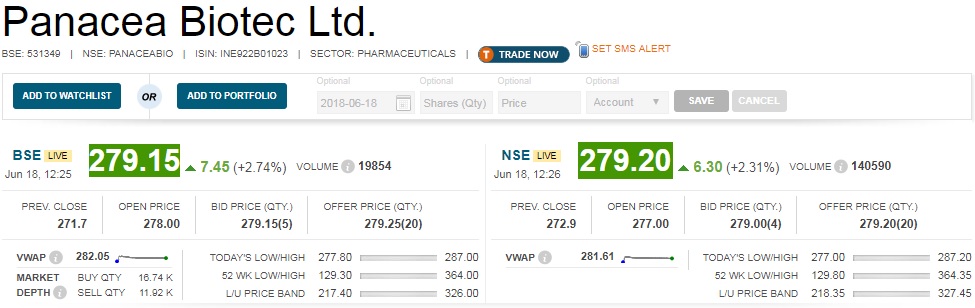   Buzzing : Panacea Biotec stock jumped 6 percent intraday after the company along with its partner, Apotex Inc. and Apotex Corp. (Apotex) have entered into a settlement agreement with Celgene Corporation, a global biopharmaceutical company headquartered in USA and its subsidiary Abraxis BioScience, LLC, for settlement of disputes regarding patents covering Abraxane drug product and the company's Abbreviated New Drug Application (ANDA) for paclitaxel protein bound particles for injectable suspension, 100mg/vial, a generic version of Abraxane'", 