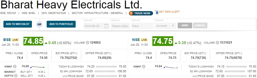   BHEL in focus : Nomura has upgraded state-owned power equipment maker BHEL to Neutral with a target price at Rs 86 per share as the stock price seems to have bottomed out. 

 The company might witness modest growth & profitability recovery, the global research house said, adding its executable order book has improved. 