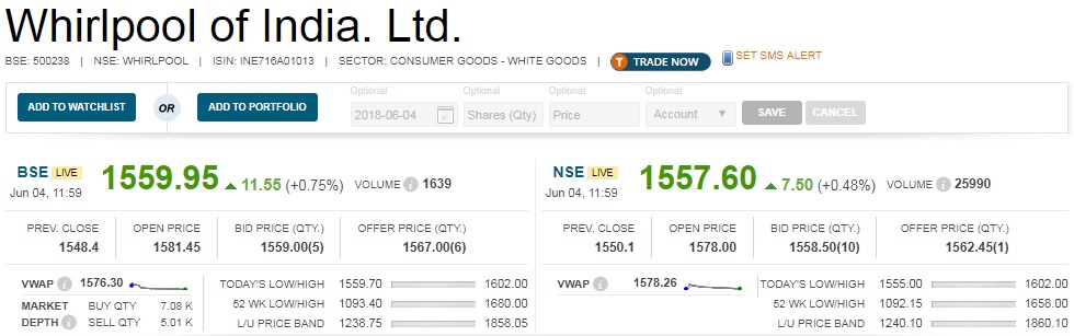   Buzzing : Whirlpool of India share price gained after the company said in line with the strategic priority for Whirlpool to expand the cooking & built-in appliance portfolio, the board approved a proposal to enter into a strategic joint venture with Elica and acquire 49 percent equity in Elica PB India Pvt Ltd. 

 As part of the Joint Venture, Elica PB India will manufacture and distribute cooking and built-in appliances under the Whirlpool brand in India. 

 Elica PB India is a subsidiary of Elica SpA Italy and has been operating in India since 2010. 

 "The parties expect the transaction to close in the second half of 2018," the company said. 

 "The cooking and built-in appliance space is poised for very strong growth in India based on increasing consumer demand. Whirlpool aims to expand its portfolio of innovative products with Elica’s impressive capabilities in consumer insights, design, manufacturing and also broaden its distribution," Sunil D’Souza, Managing Director of Whirlpool India said. 