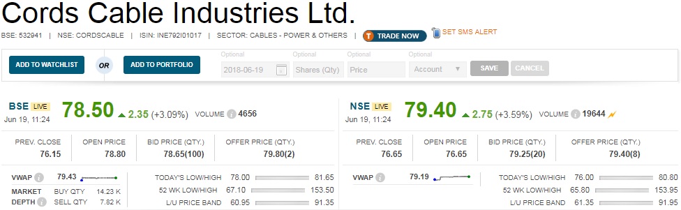   Order Win : Cords Cable Industries has bagged bulk order amounting to Rs 47.20 crore. 