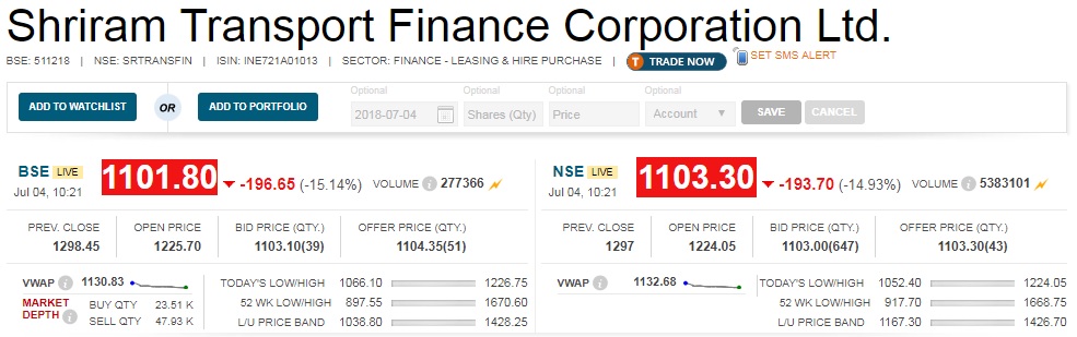  Shriram Transport Finance under pressure : Shares of Shriram Transport Finance tanked around 14 percent in morning trade as investors turned cautious of a guarantee of Rs 870 crore provided by the firm for its unlisted subsidiary. 

 As per the annual report released by the firm recently, the company has provided a guarantee of Rs 870 crore for non-convertible debentures (NCDs) issued by SVL, an unlisted entity belonging to the financial conglomerate. 

 The management of Shriram Transport tried to allay fears of investors, but the Street may not be very convinced. The stock has maintained its downturn. 