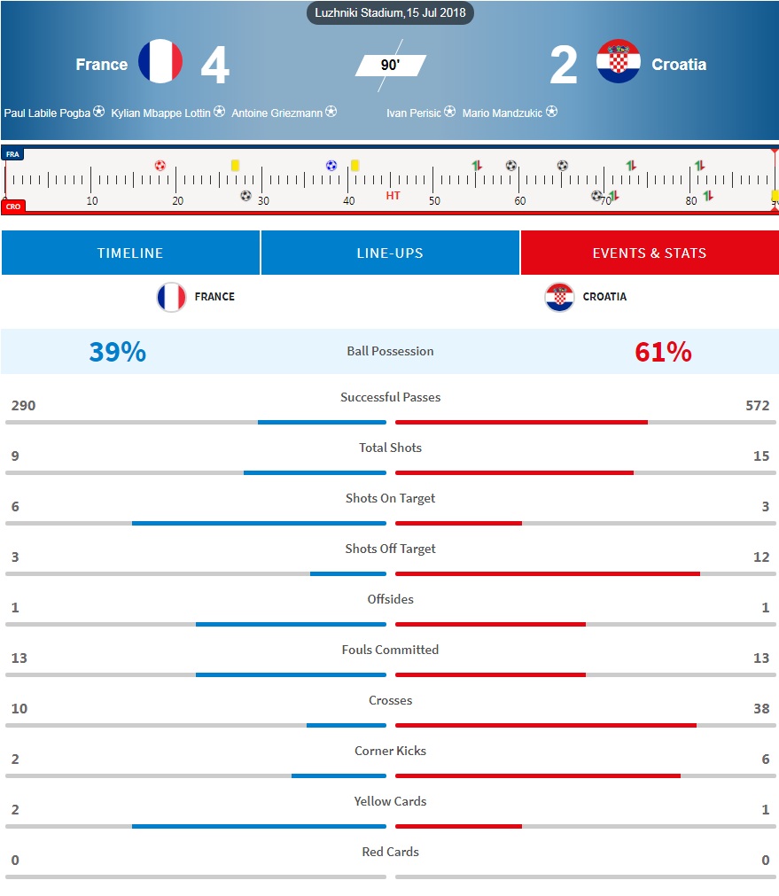 France kicks aside Croatia to claim second World Cup crown