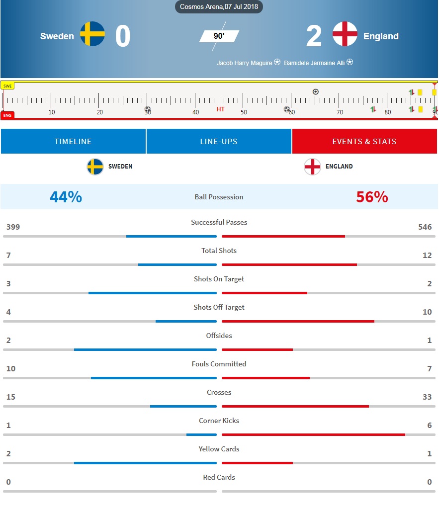 England roar into World Cup semis England roar into World Cup semis