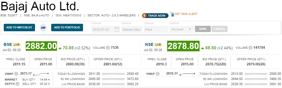   Auto Sales : Two and three-wheeler maker Bajaj Auto sold 4.04 lakh units in June 2018, which were quite higher that Nomura expectation of 3.86 lakh units. 

 Its total sales grew by 65 percent over 2.45 lakh units sold in same month last year. 

 Domestic sales during the month shot up 85 percent year-on-year to 2.34 lakh units while exports jumped 44 percent to 1.70 lakh units, the company said in its filing. 

 Total motorcycle sales in June 2018 grew by 65 percent to 3.37 lakh units compared to 2.04 lakh units sold in same month last year. 

 Bajaj Auto reported highest-ever 3-wheeler sales that increased sharply by 66 percent to 66,677 units YoY in June 2018. 