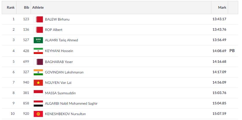   ATHLETICS | Men's 5000m Finals  

 India's Govindan Lakshmanan finishes in 6th place with a timing of 14:17.09. Bahrain's Birhanu Balew wins gold with a timing of 13:43.17. 