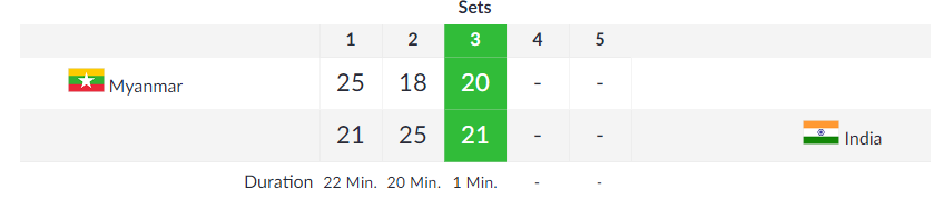   
 VOLLEYBALL  | In the third game, India's men's team take a 21-20 lead against Myanmar in the Men's Classification 11-12.  (Image: Asian Games 2018)  