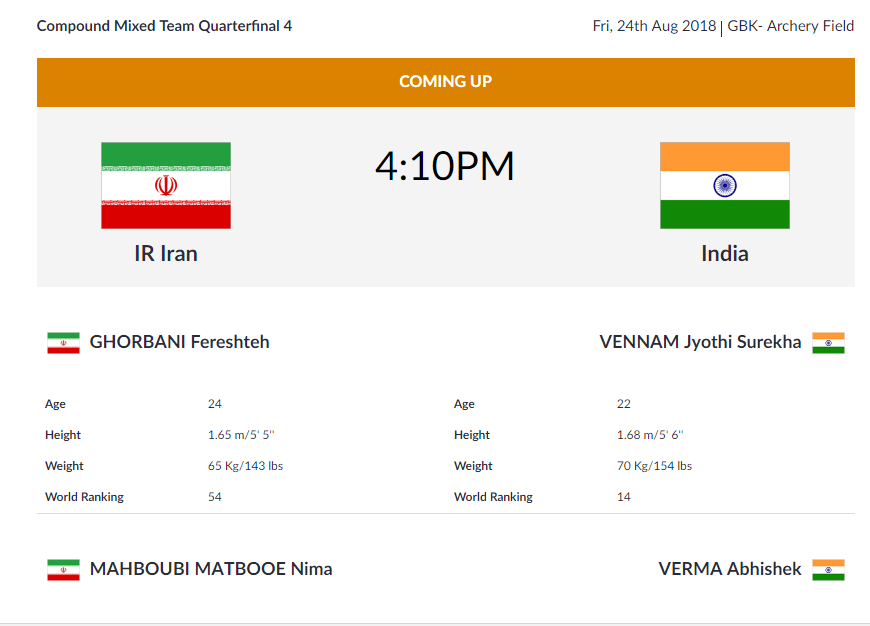   
 
 ARCHERY |  India's Vennam Jyoti Surekha and Abhishek Verma sailed into the Compound Mixed Team Quarterfinals with a 155-147 victory over Iraq’s Fatimah al-Mashhadani and Eshaaq al Daghman. The archery duo will compete against Iran in the Quarterfinals.  (Image: Asian Games 2018)  

