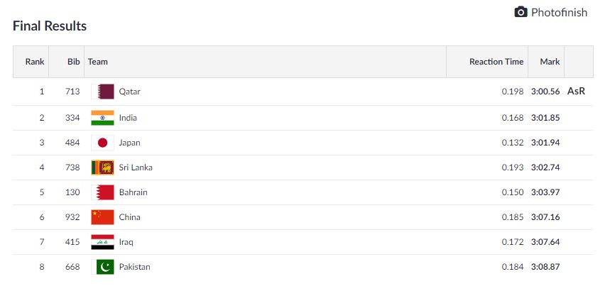  ATHLETICS | India win silver in Men's 4x400m Relay   

 Anas does brilliantly in the 3rd leg and Arokia held off the Japanese challenge to finish second and bring home the silver.  
