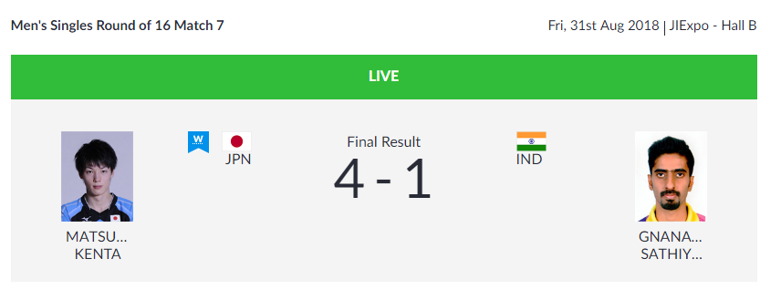  Sathiyan Gnanasekaran crashes out of Table Tennis Singles   

  TABLE TENNIS  | Sathiyan Gnanasekaran crashes out of the Table Tennis Singles after losing 1-4 to Japan's Kenta Matsudaira in the Men's Singles Round of 16.   (Image: Asian Games 2018)    
