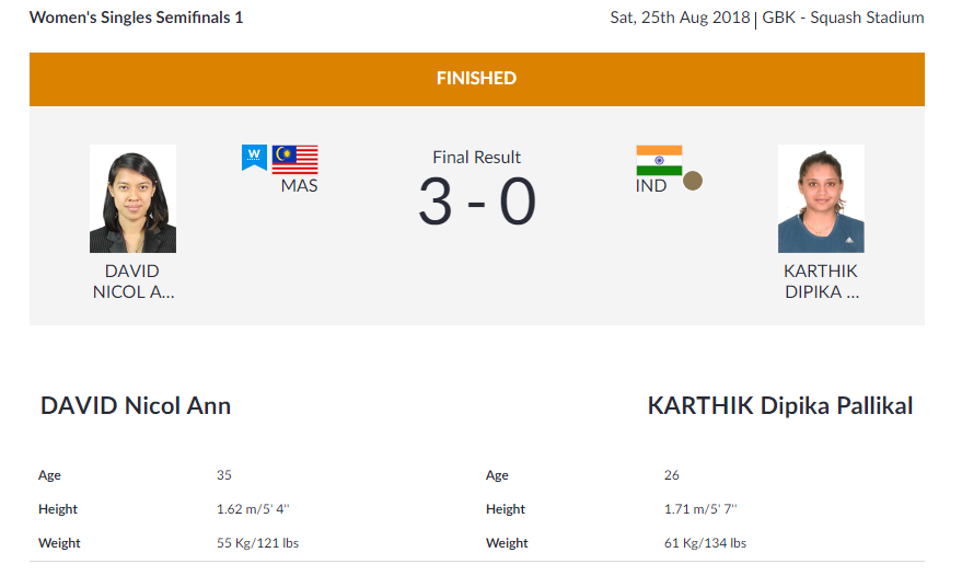  Dipika Pallikal wins bronze in squash  

  SQUASH  | India's Dipika Pallikal wins bronze in squash after losing to Malaysia's Nicol Ann David in the Women's Singles Semifinals.   (Image: Asian Games 2018)  