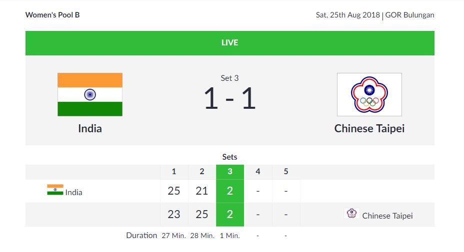   VOLLEYBALL |  Women's Preliminary Round  

 Chinese Taipei level the scores against India after winning the second set 25-21.  