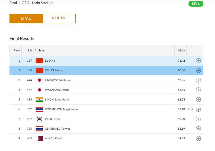   ATHLETICS |  Sarita Singh finishes in fifth position in Women's Hammer Throw final with 62.03m.  