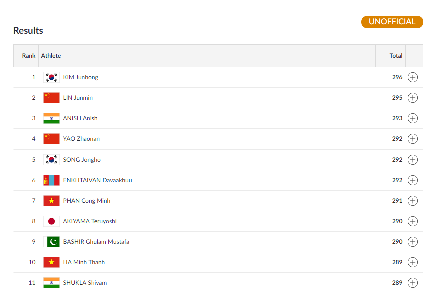   SHOOTING |  India's 15-year-old shooter Anish Bhanwala finishes the qualification round at the third spot in the 25m Rapid Fire Pistol Men Qualification, while Shivam Shukla closes at the eleventh spot. We will shortly know if both of them have qualified to the next round.   (Image: Asian Games 2018)  