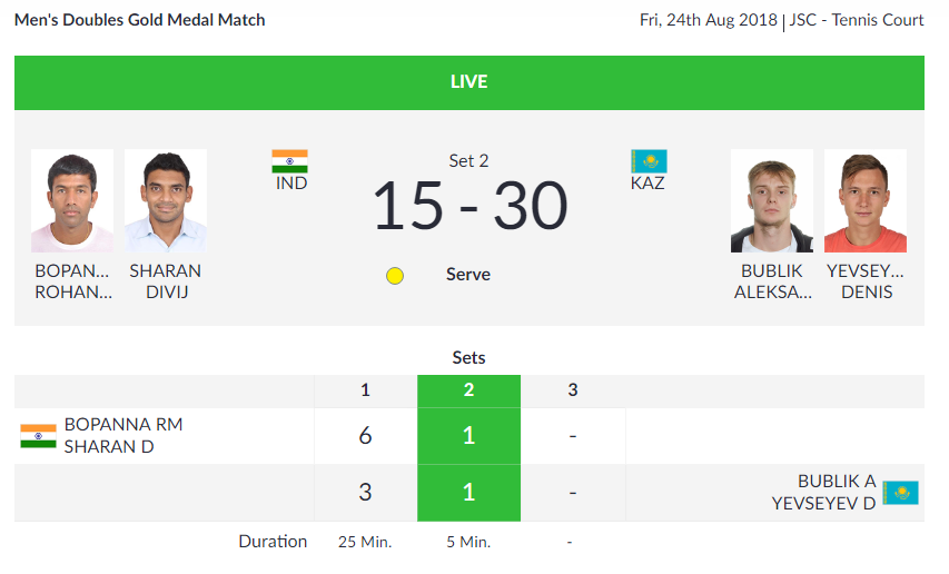   TENNIS |  Rohan Manchanda Bopanna and Divij Sharan are leading 1-0 against Kazakhstan's Bublik Aleksandr and DenisYevseyev after the first set in the Men's Doubles Gold Medal Match.  (Image: Asian Games 2018)  