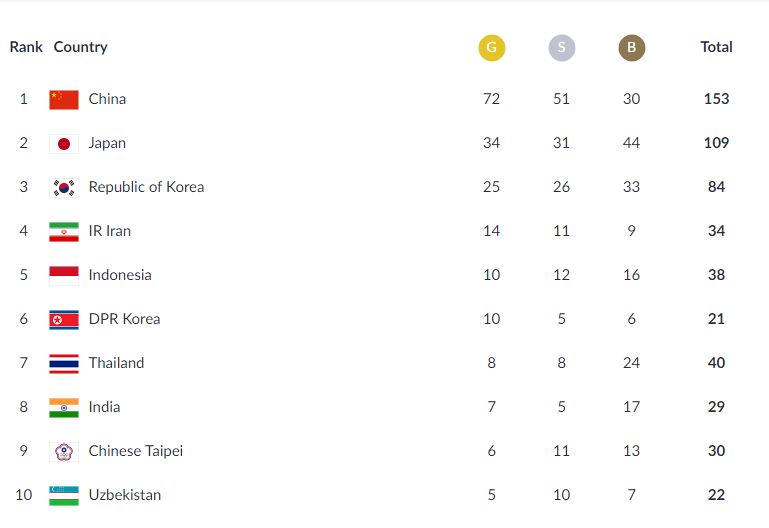  That's it for today folks. India finishes in eight position on the medals table today after winning four medals. Squash stars Dipika Pallikal, Joshna Chinappa and Saurav Ghosal clinched bronze medals in the singles competition before Tejinder Singh Pal set a new games record en route to his gold in the men's shot put event. Join us again tomorrow as we bring you all the live updates from the Asian Games 2018. Till then it's goodbye!  
