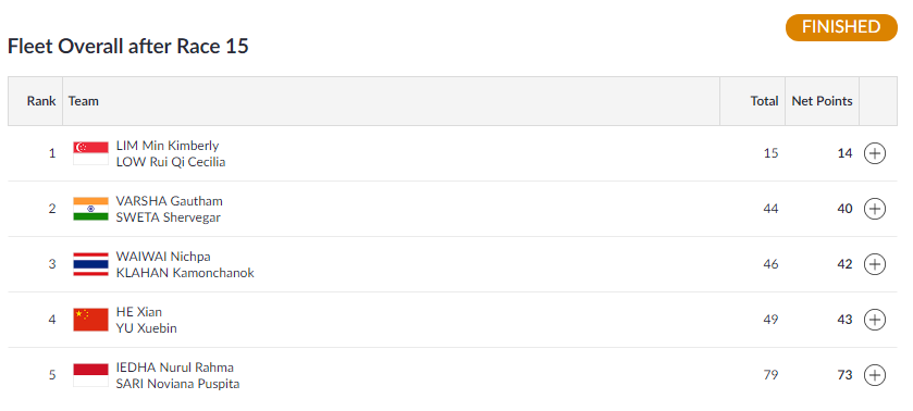   SAILING |  India's Varsha Gautham and Sweta Shervegar bag silver after they finish second in the Women's 49er FX Race 15.  (Image: Asian Games 2018)   