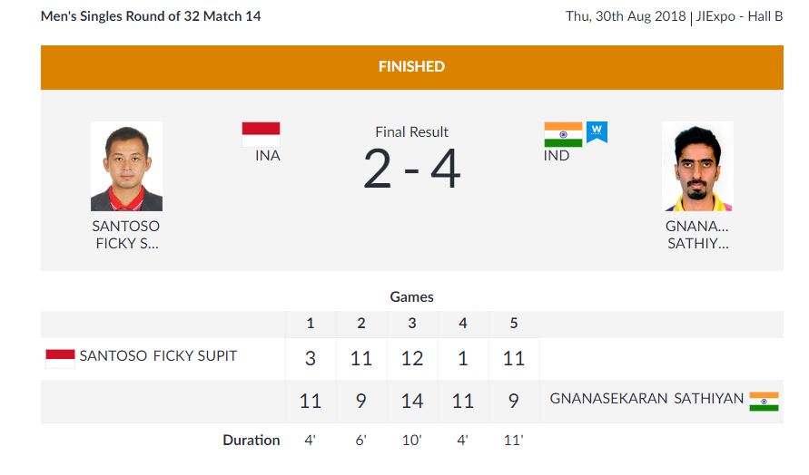   TABLE TENNIS | Men's Singles Round of 32  

 Sathiyan wins the 6th game 11-7 to book his place in the Round of 16.  