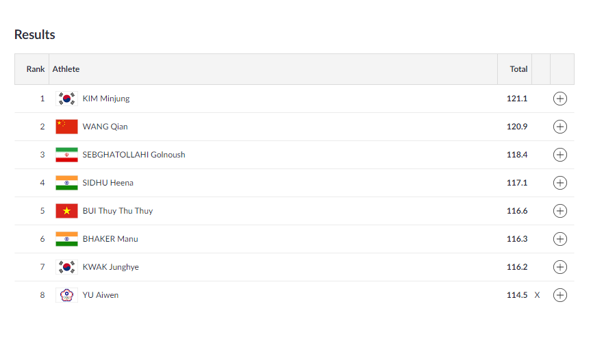   SHOOTING |  After the second stage, India's Manu Bhaker moves to the fourth spot while Heena Sidhu rises to the sixth spot as of now in the 10m Air Pistol Women Finals.  (Image: Asian Games 2018)  