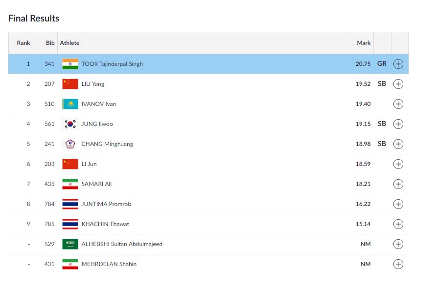   ATHLETICS | Tejinder seals India's 7th Gold Medal   

 Tejinder Singh Pal wins gold in the Men's Shot Put Final with a games record throw of 20.75 metres.  