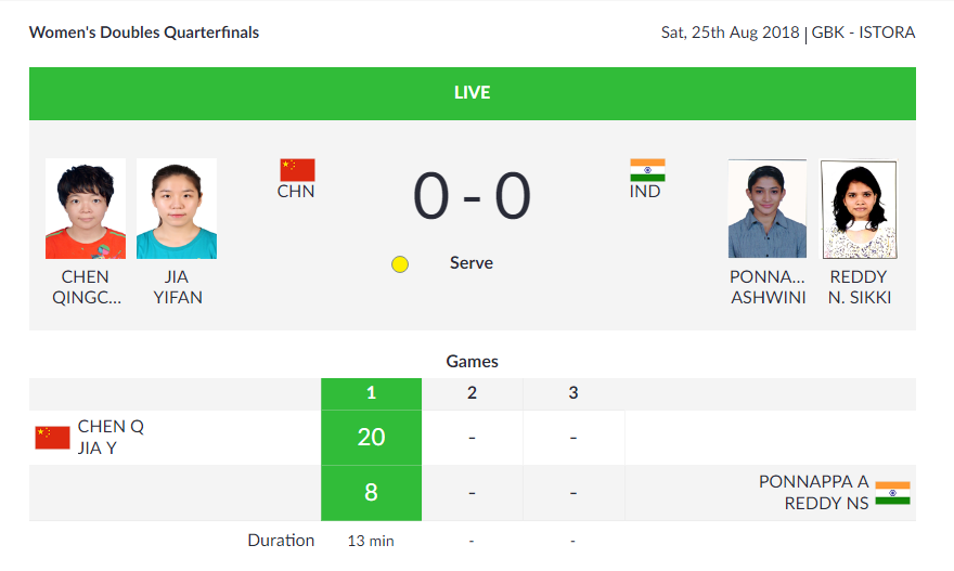   BADMINTON |  India's Ashwini Ponnappa and Sikki N Reddy are trailing China's Yifan Jia and Qingchen Chen 8-20 in the Women's Doubles Quarterfinals.  (Image: Asian Games 2018)    