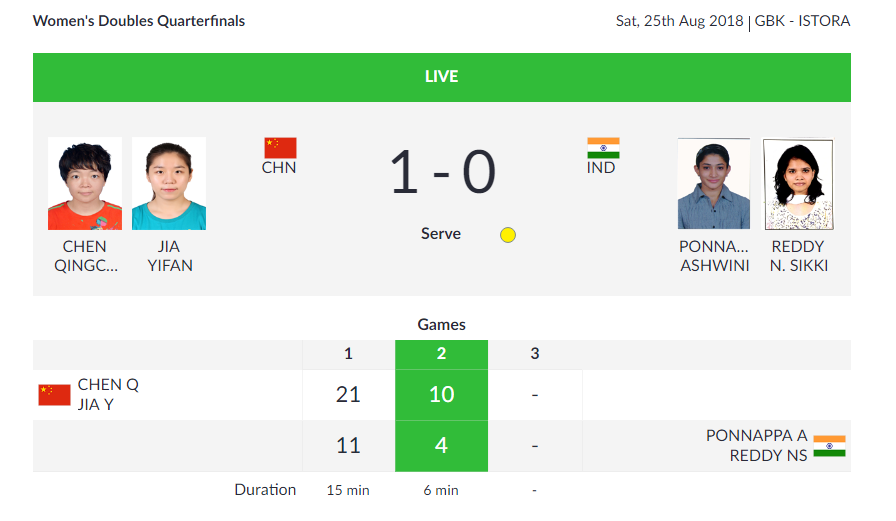   BADMINTON |  India's Ashwini Ponnappa and Sikki N Reddy are trailing China's Yifan Jia and Qingchen Chen 6-10 in the second set of the Women's Doubles Quarterfinals.  (Image: Asian Games 2018)    
